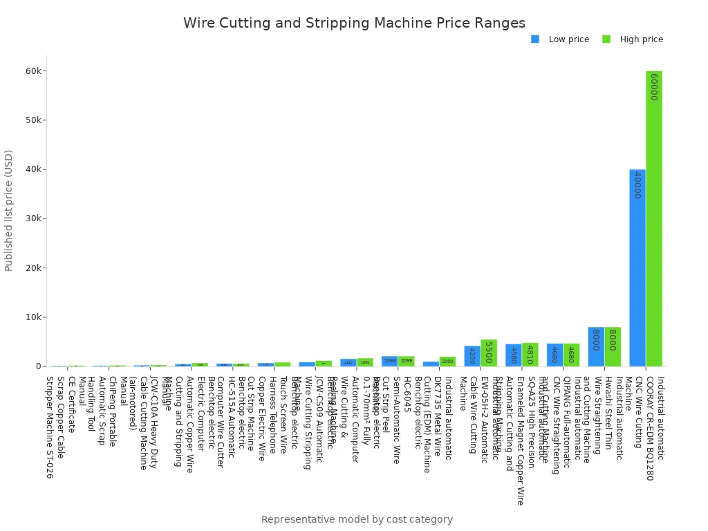 Bar chart comparing published list price ranges for manual, benchtop electric, and industrial automatic wire cutting and stripping machine models.