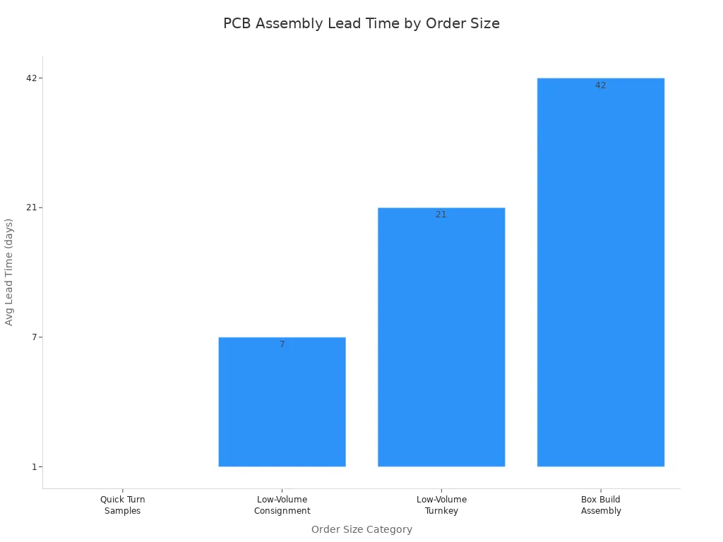 Bar chart showing average PCB assembly lead times by order size category