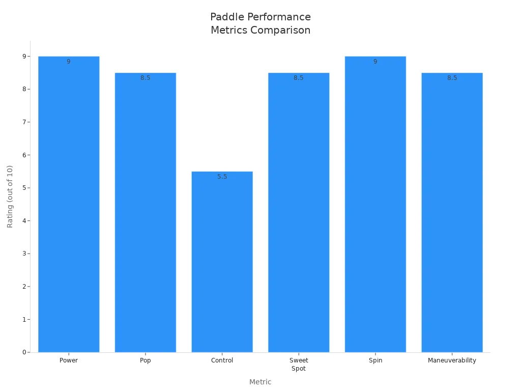 Bar chart comparing paddle performance metrics by rating