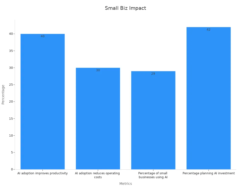 Bar chart showing efficiency and growth metrics for small business systems