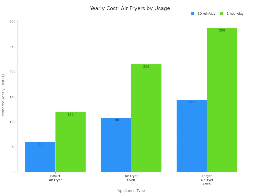 Is a Multifunctional Air Fryer With Dual Basket Worth It插图3 Bar chart comparing yearly operating costs of basket air fryer, air fryer oven, and larger air fryer oven for 30 minutes and 1 hour daily use.