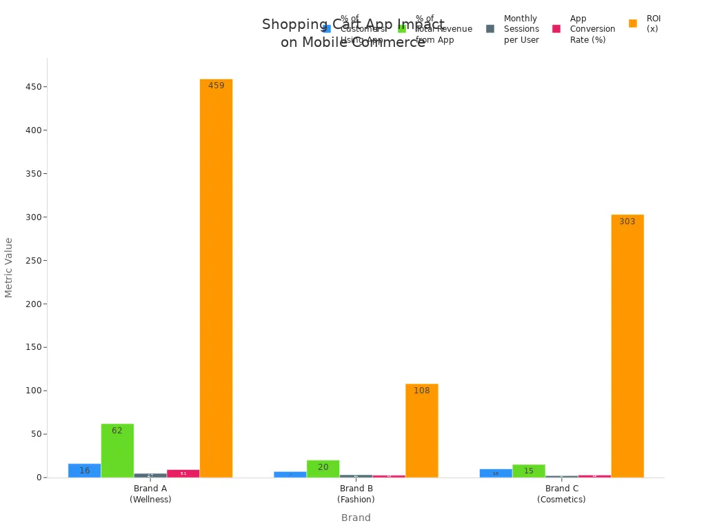 Grouped bar charts comparing app usage, revenue, sessions, conversion rate, and ROI across three brands in mobile commerce.