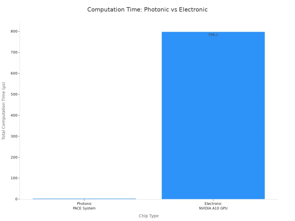 Bar chart comparing total computation time of photonic and electronic chips