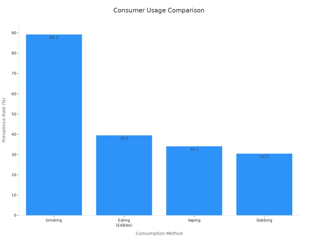Bar chart showing prevalence rates for smoking, edibles, vaping, and dabbing.