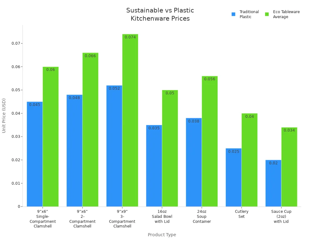 Gráfico de barras que compara los precios unitarios de productos de cocina sostenibles y de plástico