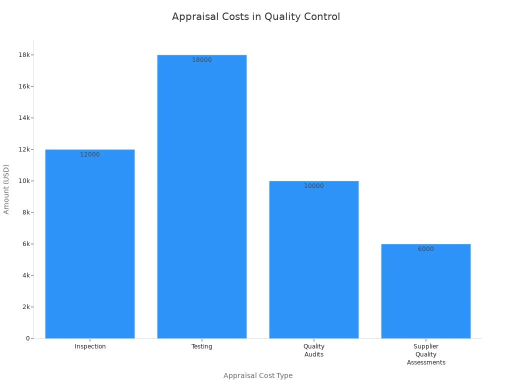 Bar chart showing amounts for inspection, testing, quality audits, and supplier quality assessments in quality control.