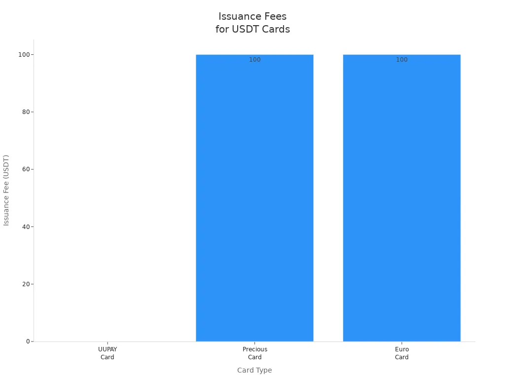 Bar chart comparing issuance fees of UUPAY, Precious, and Euro cards