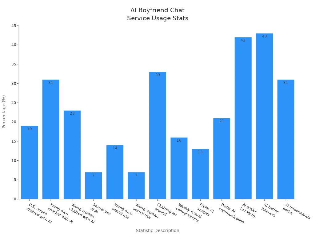 Bar chart showing global statistics on AI boyfriend porn chat service usage and attitudes