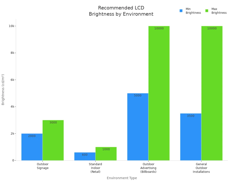 Bar chart comparing recommended LCD brightness ranges for different retail and outdoor environments
