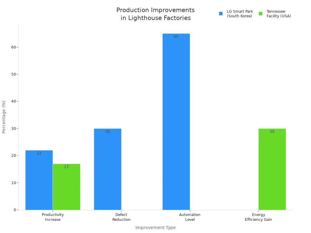 Bar chart comparing production improvements in LG Smart Park and Tennessee Facility