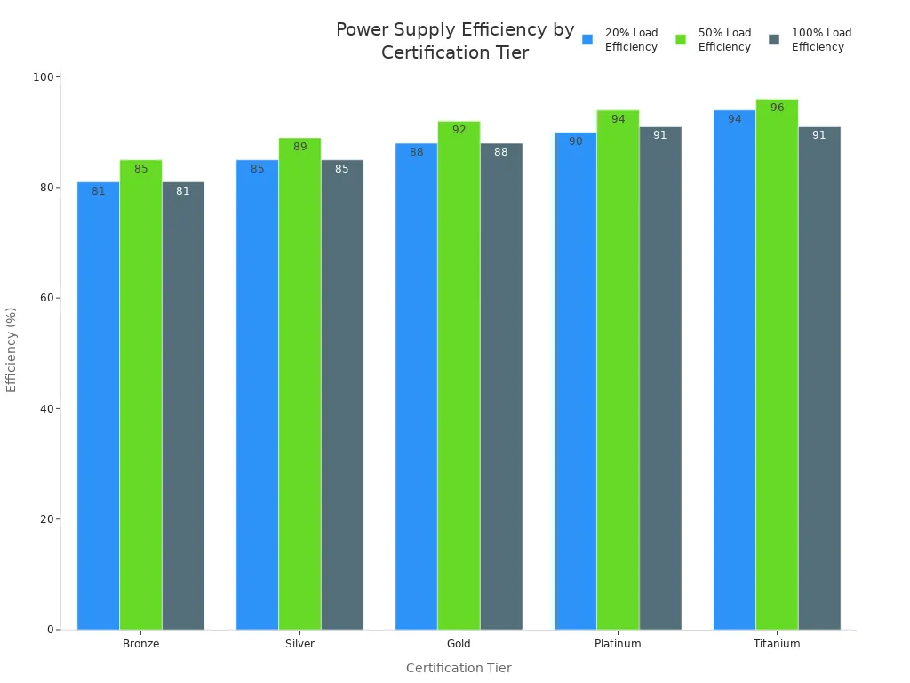 Bar chart comparing power supply efficiency at 20%, 50%, and 100% load across Bronze, Silver, Gold, Platinum, and Titanium certification tiers.