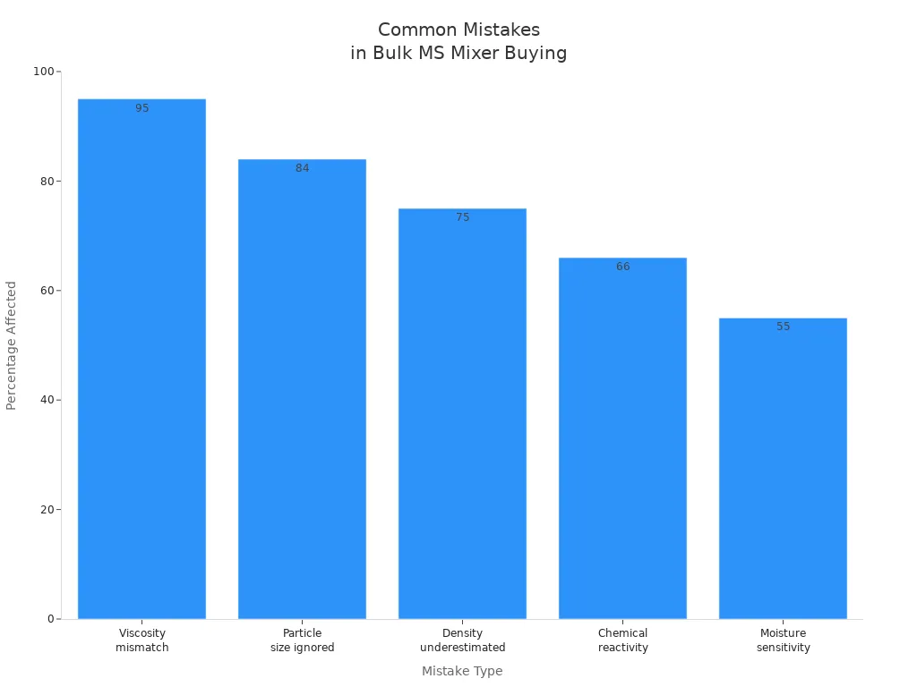 Bar chart showing most common mistakes in bulk MS static mixer purchases