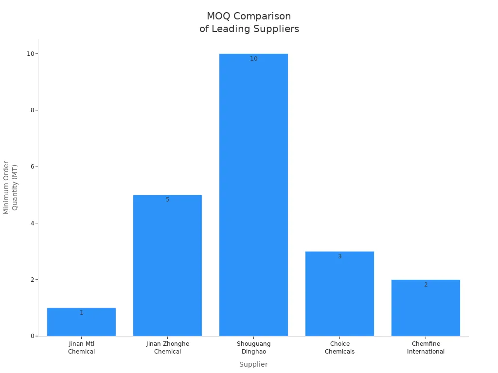 Гистограмма, сравнивающая минимальные объемы заказа пяти поставщиков химических веществ