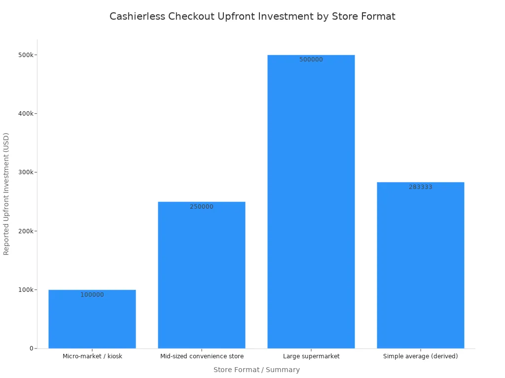 Bar chart comparing reported upfront investment in USD for cashierless checkout technology across micro-market, mid-sized convenience store, large supermarket, and simple average.