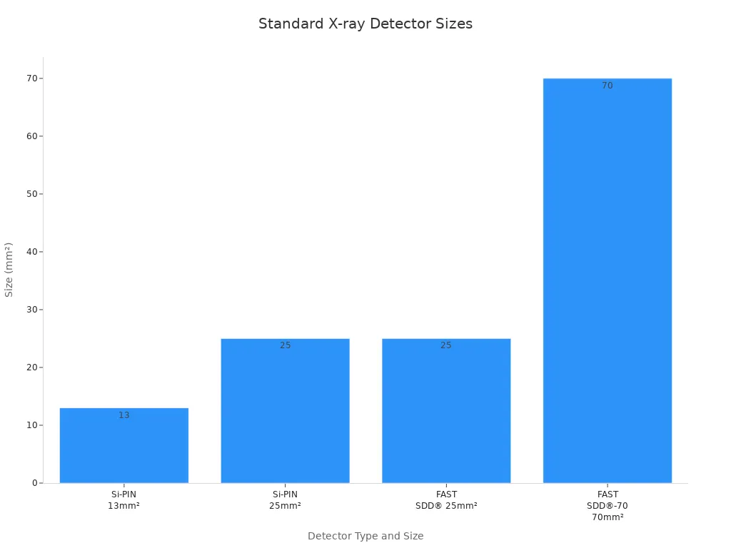 Bar chart comparing standard x-ray detector sizes by type