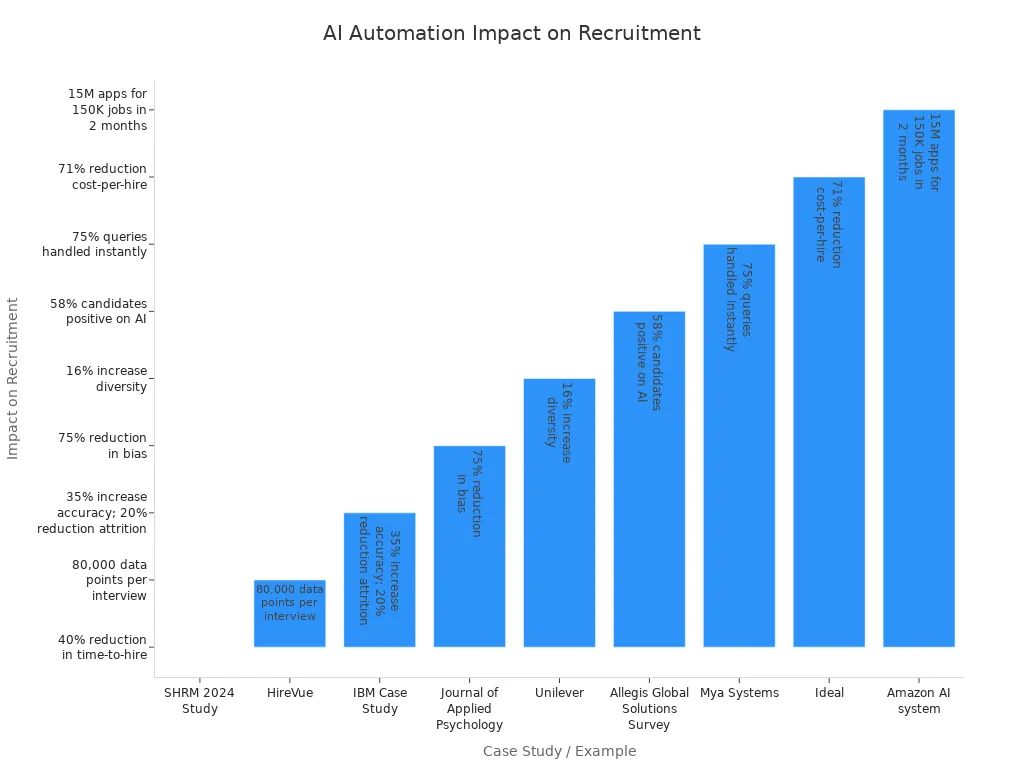 Bar chart showing various case studies and their measured impact of AI browser automation on recruitment speed and accuracy