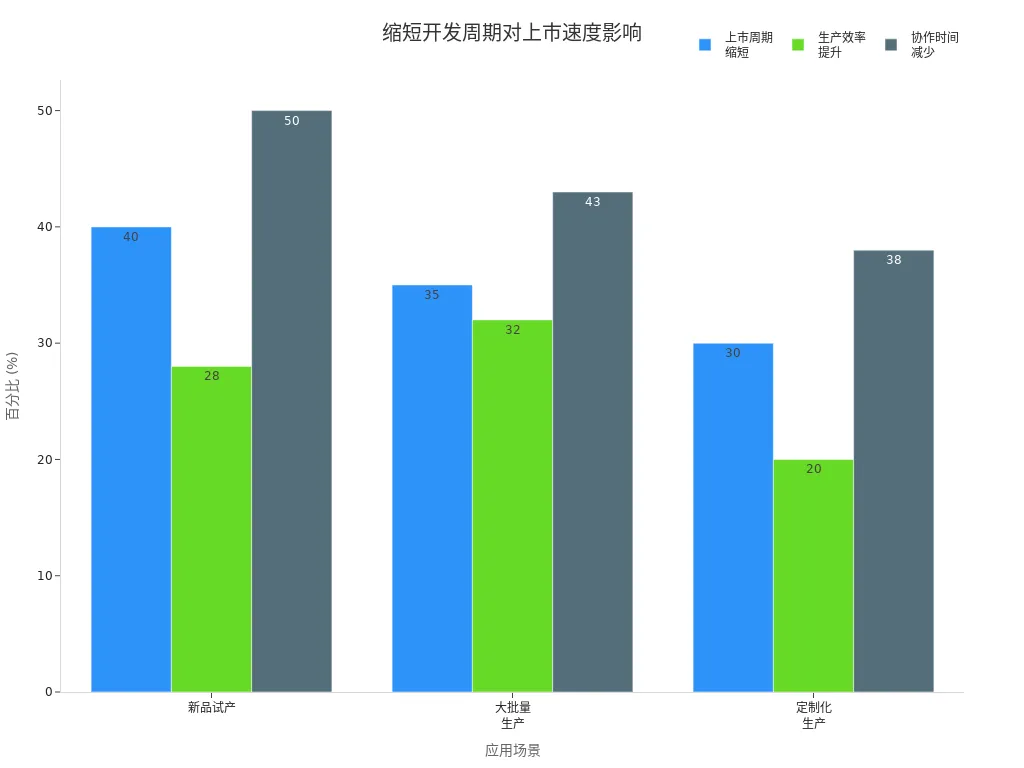 展示不同应用场景下缩短开发周期对上市周期、生产效率和协作时间影响的分组条形图