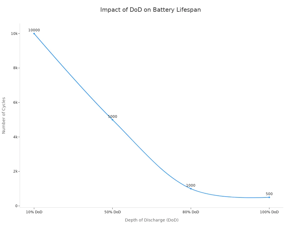 Line chart showing battery cycles decrease as DoD increases