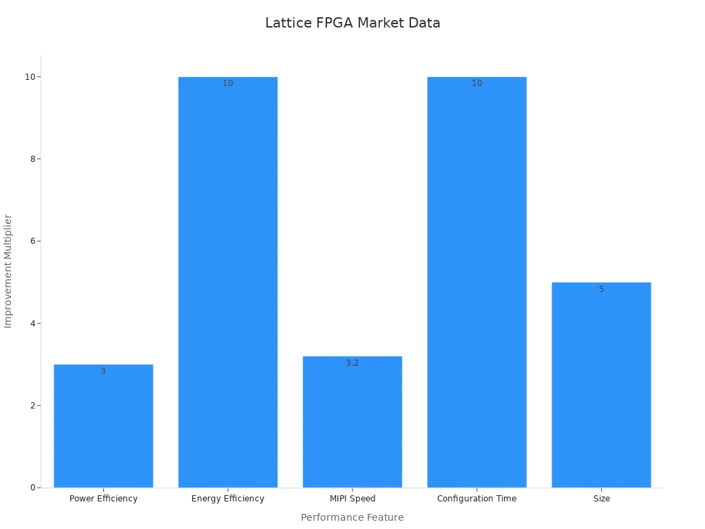 Bar chart showing Lattice FPGA improvement multipliers across performance metrics
