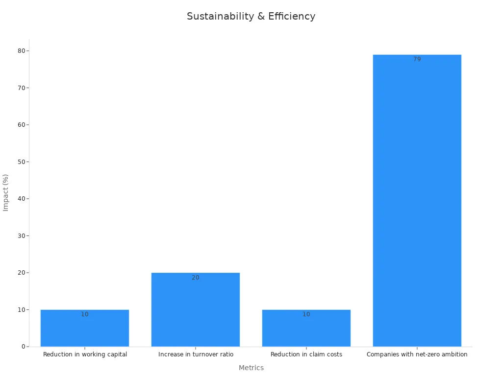 Bar chart showing how container farming improves sustainability and efficiency