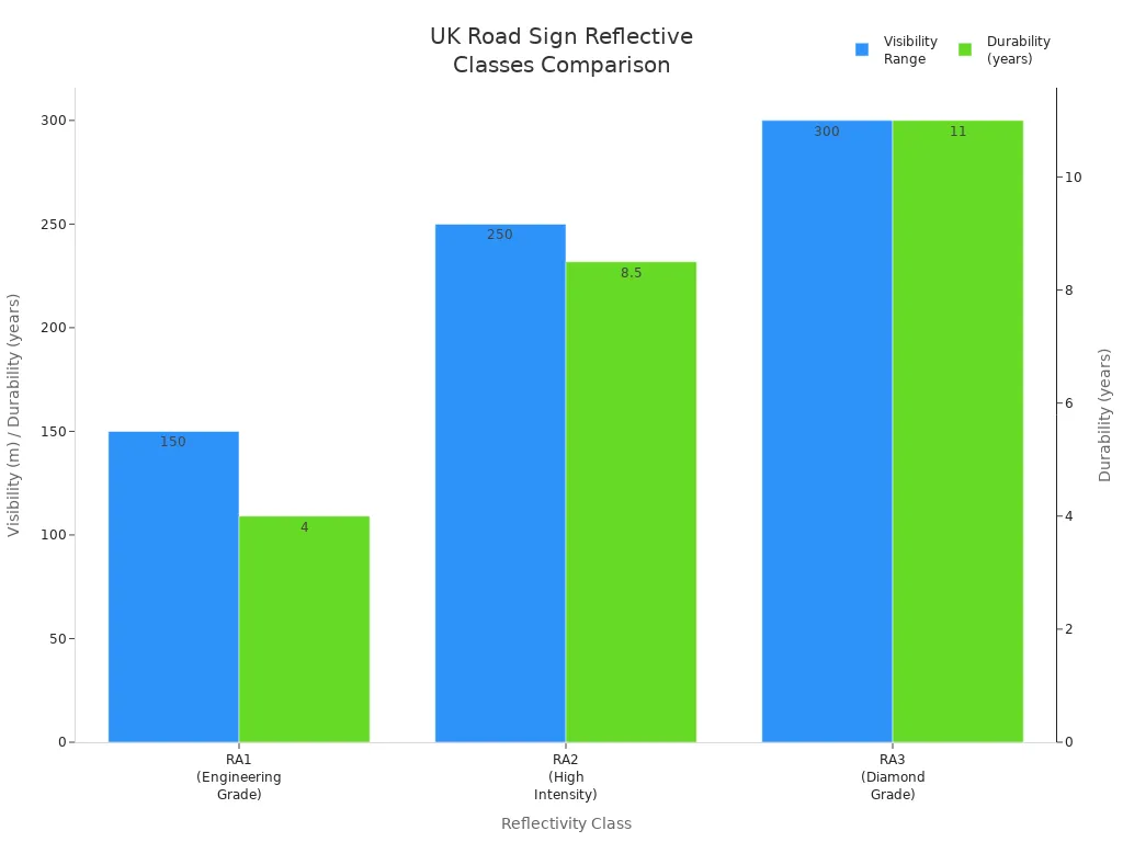 Bar chart comparing visibility range and durability of UK road sign reflective material classes