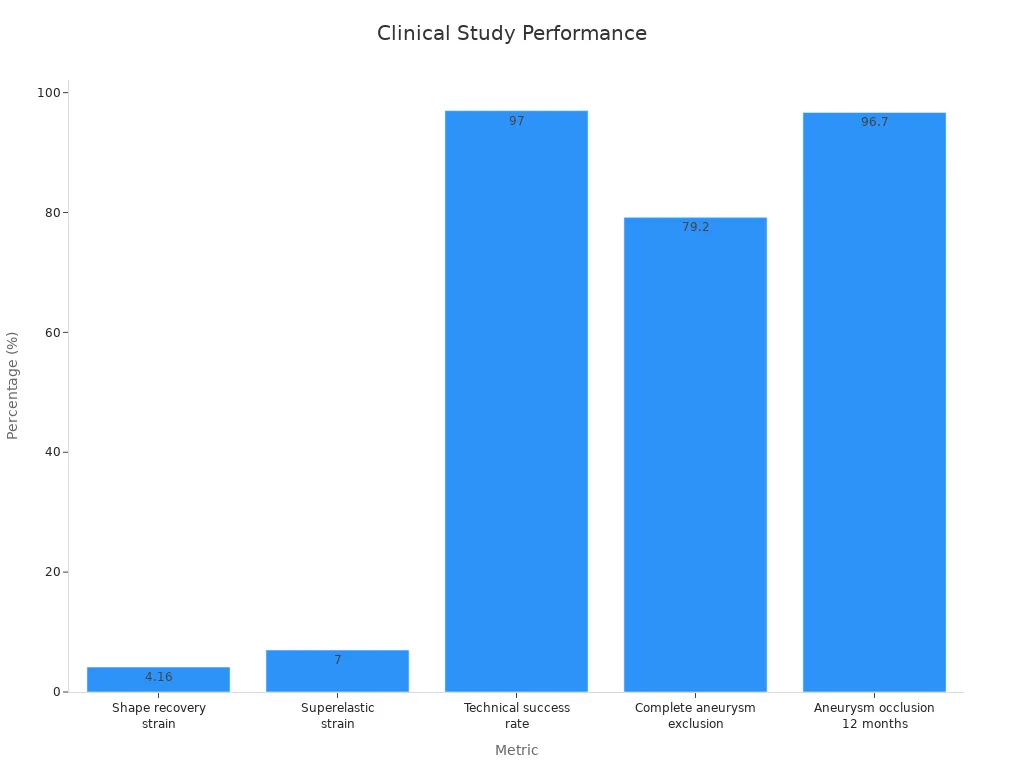 Bar chart displaying clinical study metrics as percentages
