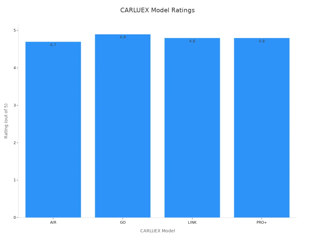 Bar chart showing customer ratings for AIR, GO, LINK, PRO+