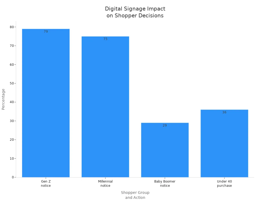 Bar chart showing percentages of shopper groups noticing displays and making purchases due to digital signage