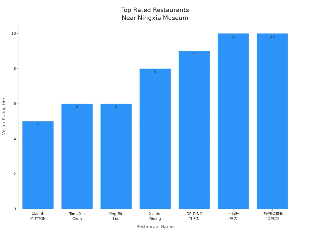 Bar chart showing ratings of seven restaurants near Ningxia Museum
