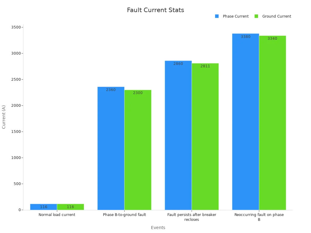 Bar chart comparing phase and ground fault currents across recorded events including immediate trip cases