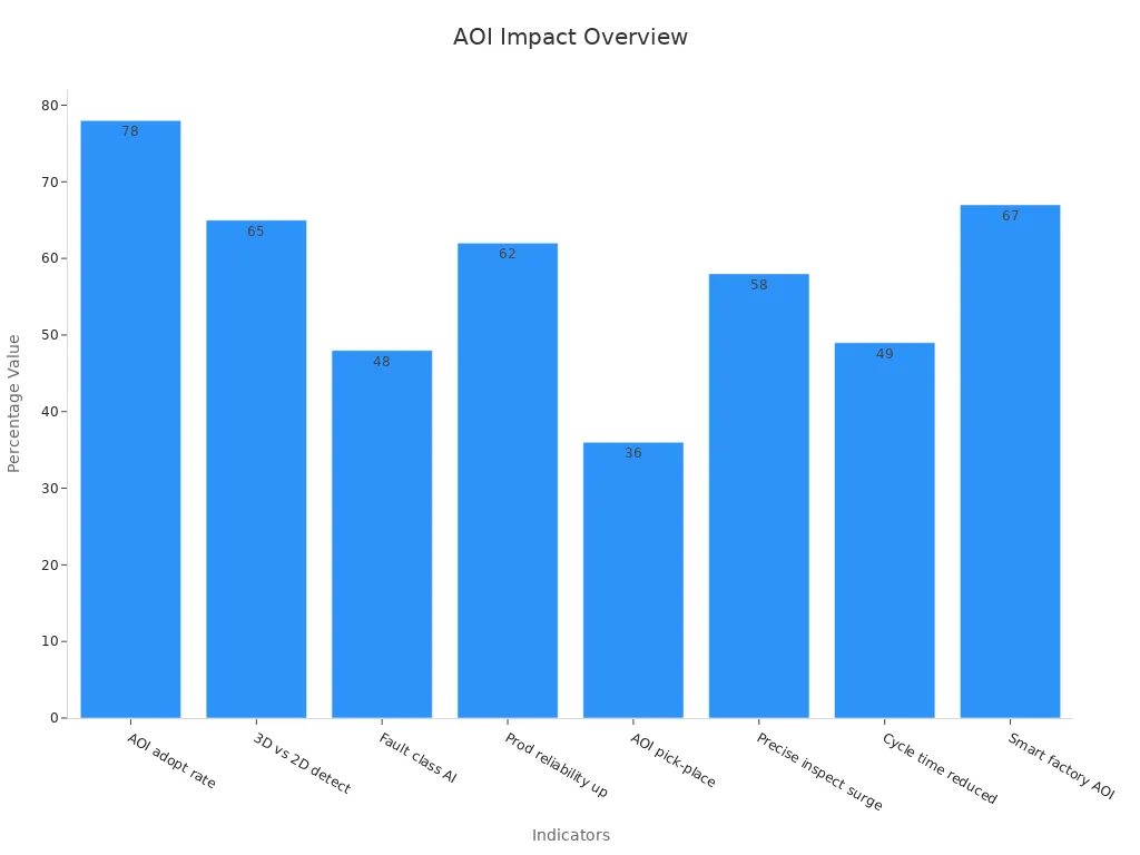 Bar chart showing eight performance indicator percentages for AOI inspection improvement