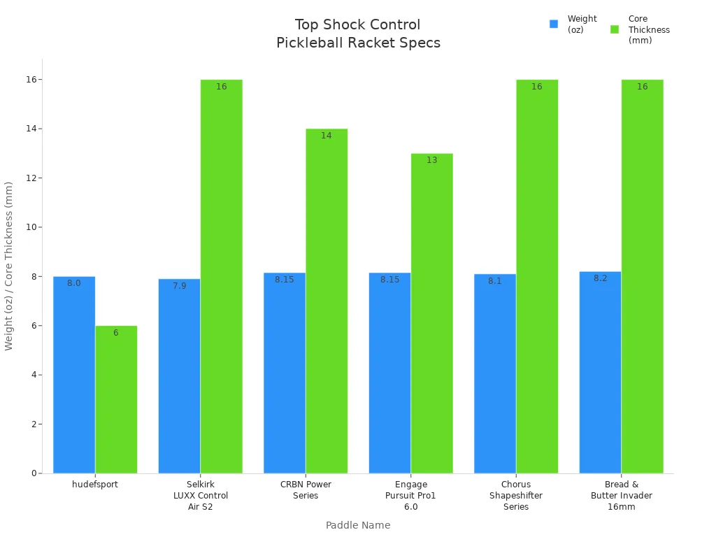 Bar chart comparing weight and core thickness of top shock control pickleball rackets