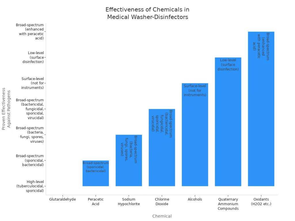 Bar chart comparing the effectiveness spectrum of chemicals used in medical washer-disinfectors