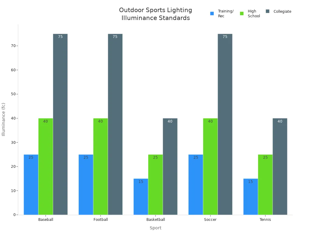Grouped bar chart comparing illuminance standards for outdoor sports at different competition levels