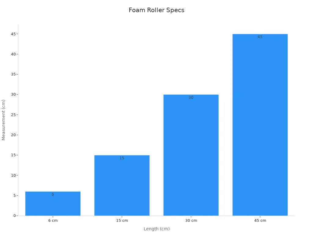 Bar chart showing foam roller lengths from 6 cm to 45 cm