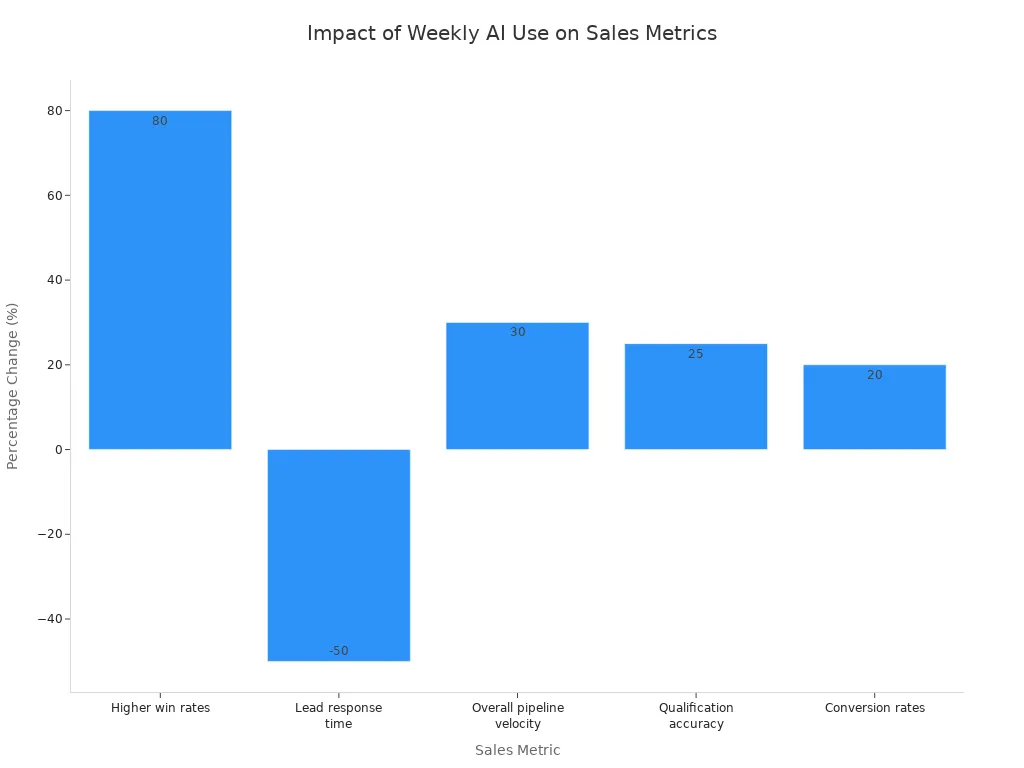A bar chart showing the percentage impact of weekly AI use on sales metrics. It displays an 80% increase in win rates, a 50% reduction in lead response time, a 30% increase in pipeline velocity, a 25% increase in qualification accuracy, and a 20% increase in conversion rates.