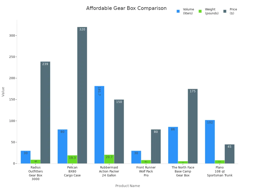 Bar charts comparing volume, weight, and price of affordable gear boxes