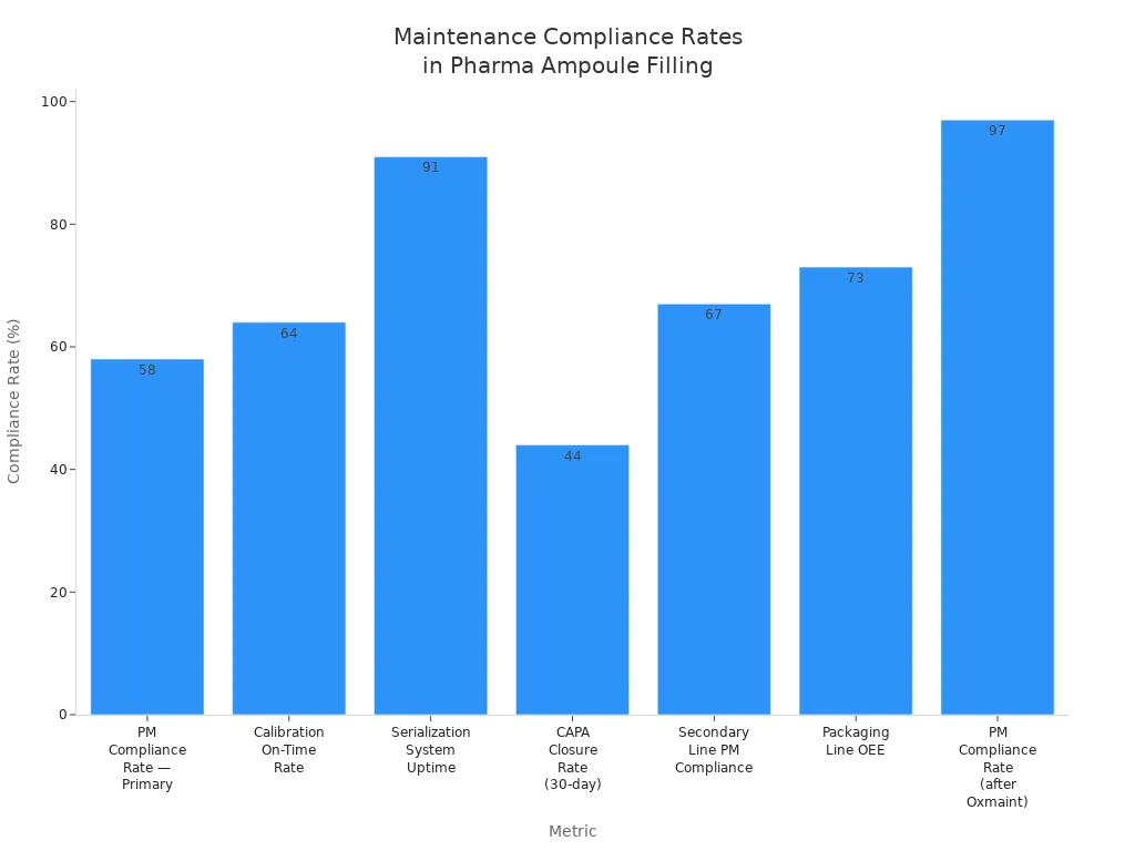 Bar chart comparing compliance rates for various maintenance metrics in pharmaceutical ampoule filling facilities