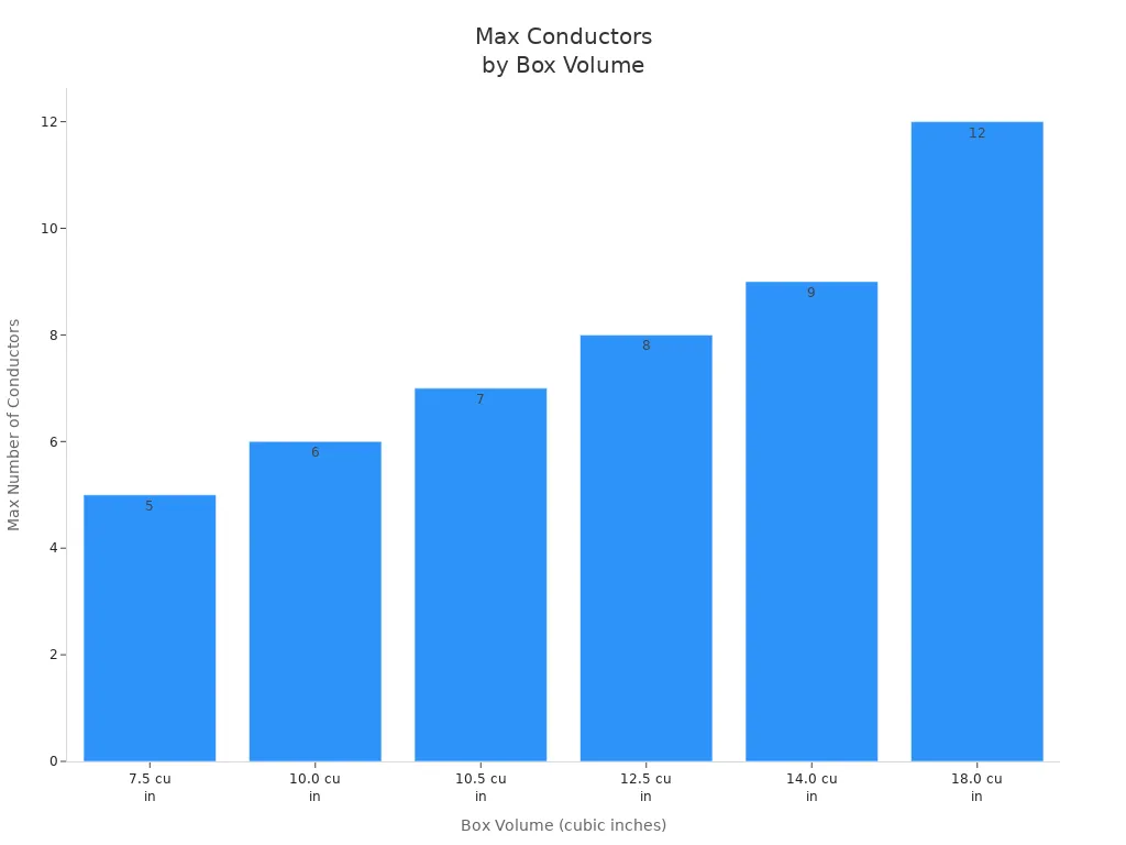 Bar chart showing max conductors for different box volumes