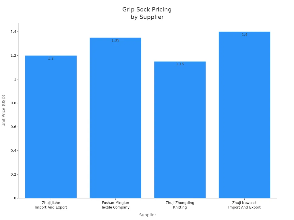Bar chart comparing unit prices of grip socks from four suppliers