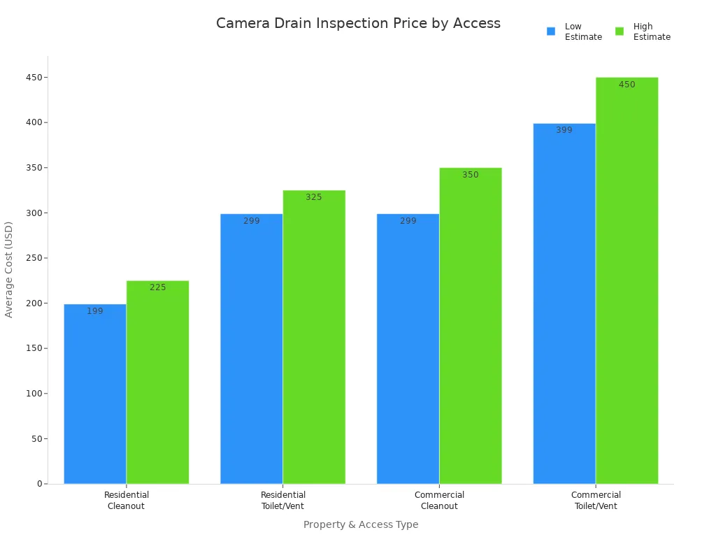 Bar chart comparing average camera drain inspection costs by property type and access method