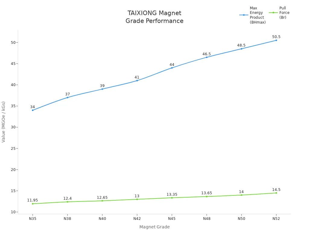 Line chart comparing TAIXIONG magnet grades by energy product and pull force