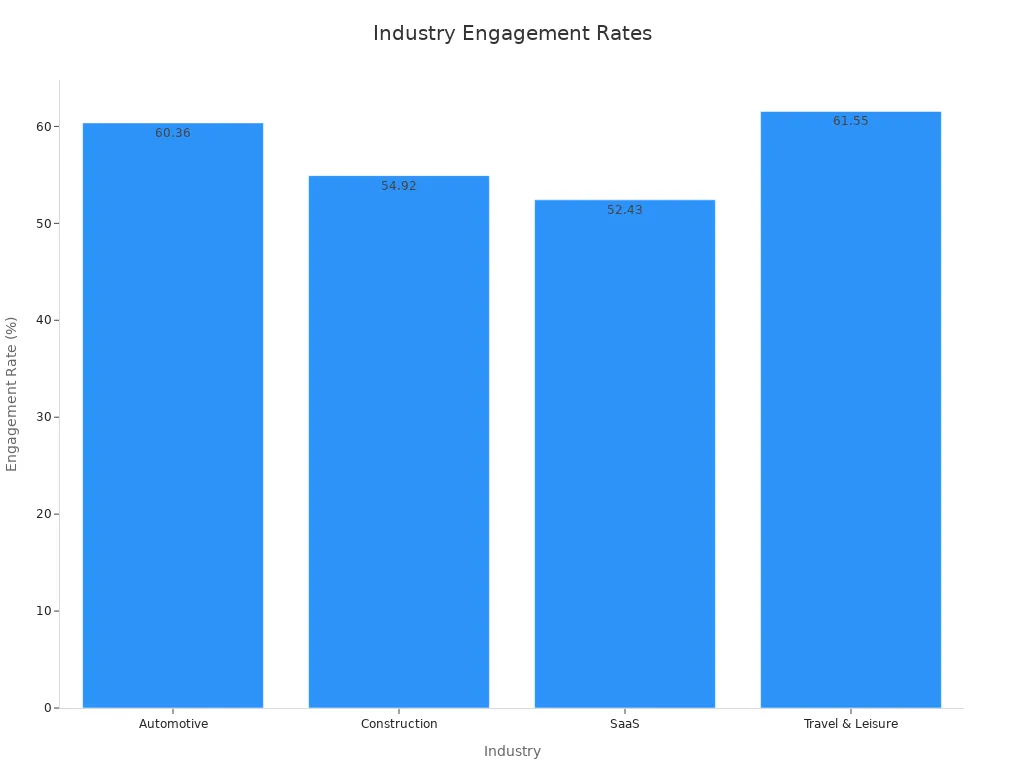 Bar chart showing engagement rates across industries