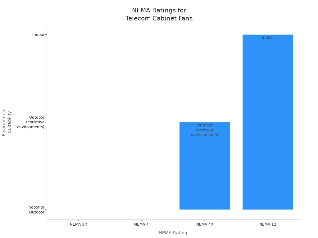 Bar chart showing NEMA ratings and their environment suitability for telecom cabinet fans