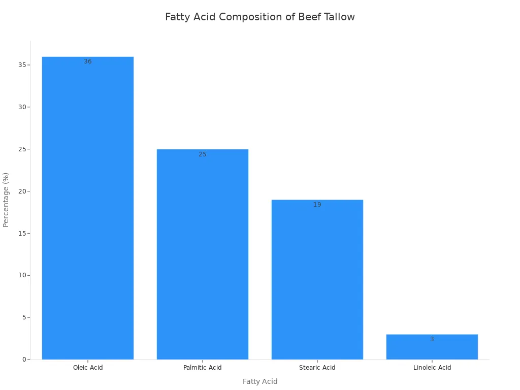 Bar chart showing the percentage of oleic, palmitic, stearic, and linoleic acids in rendered beef tallow.