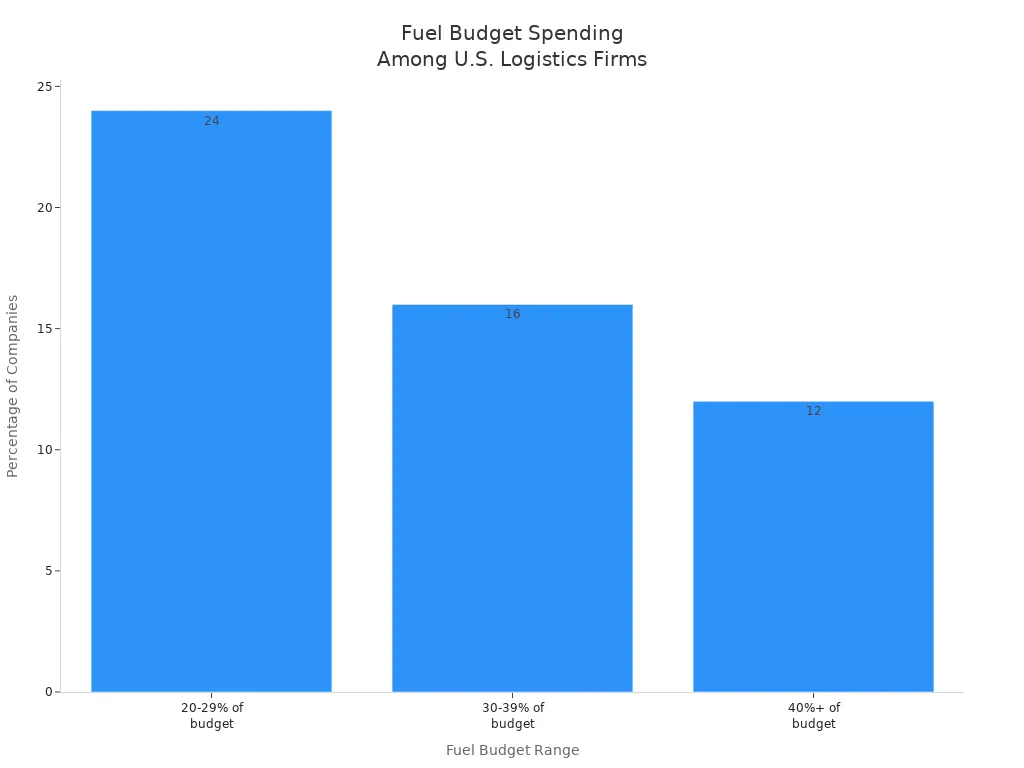 Bar chart showing percentage of U.S. logistics companies by fuel budget spending range