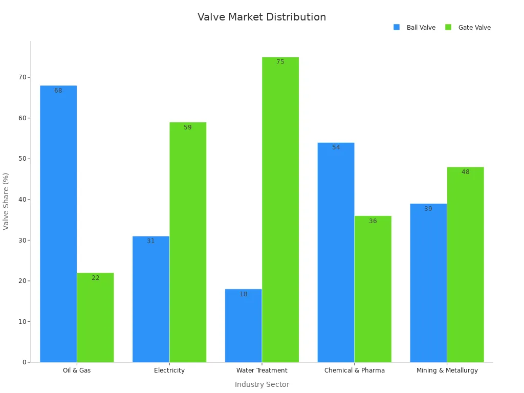 Bar chart comparing ball and gate valve market share by industry sector