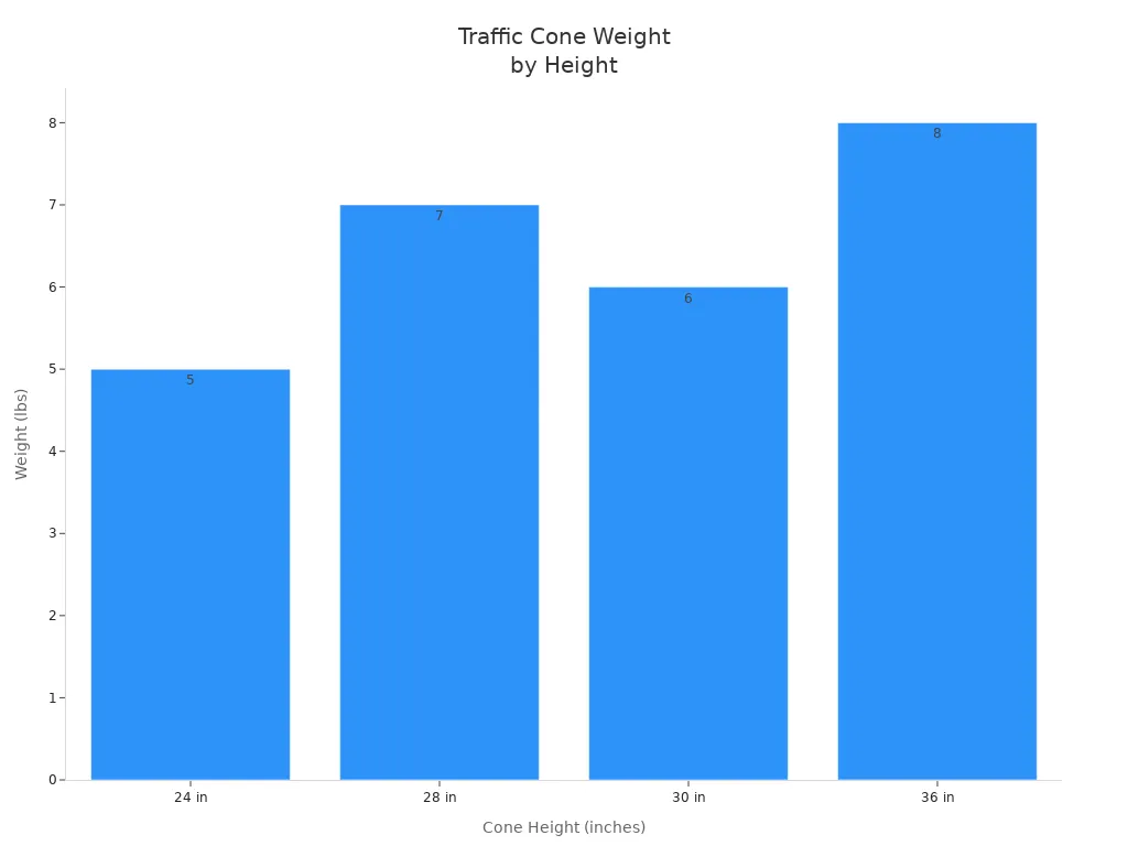 Bar chart comparing traffic cone weights by height