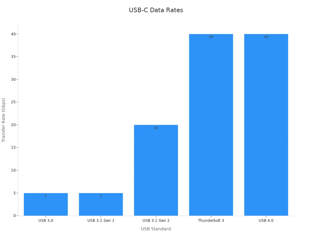 Bar chart comparing USB-C data transfer speeds in Gbps across standards