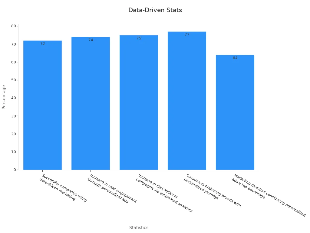 Bar chart comparing percentages for data-driven marketing strategies